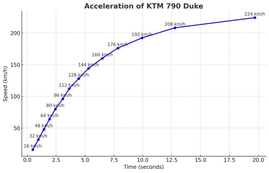 acceleration of the KTM 790 Duke