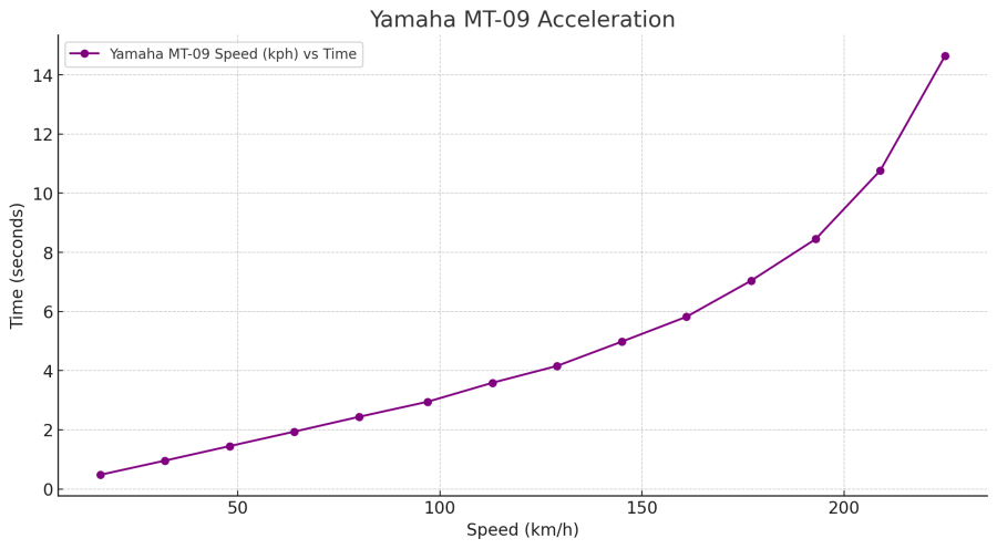 ヤマハMT-09 最高速度と加速