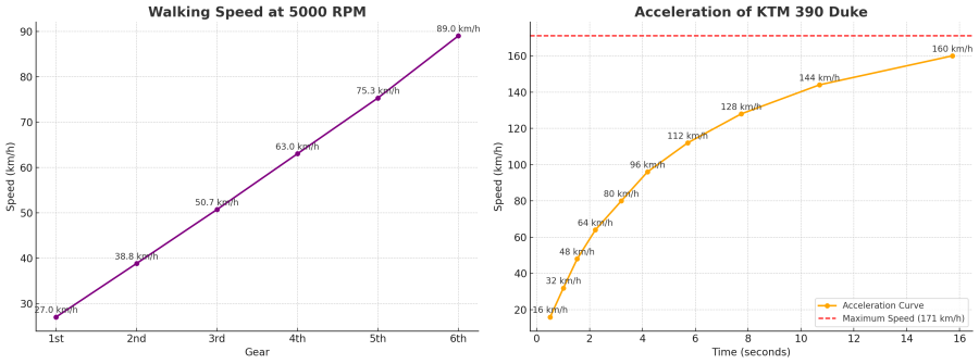 KTM 390 Duke 加速と最高速度
